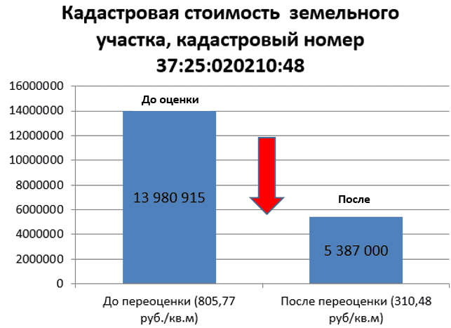 Оспаривание кадастровой стоимости Иваново